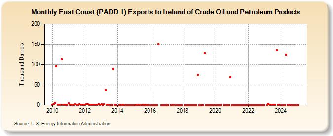 East Coast (PADD 1) Exports to Ireland of Crude Oil and Petroleum Products (Thousand Barrels)