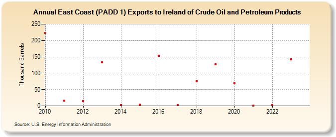 East Coast (PADD 1) Exports to Ireland of Crude Oil and Petroleum Products (Thousand Barrels)