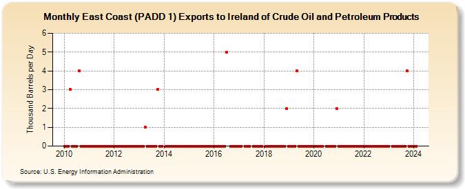 East Coast (PADD 1) Exports to Ireland of Crude Oil and Petroleum Products (Thousand Barrels per Day)