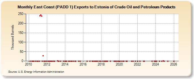 East Coast (PADD 1) Exports to Estonia of Crude Oil and Petroleum Products (Thousand Barrels)