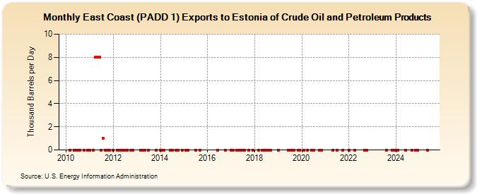 East Coast (PADD 1) Exports to Estonia of Crude Oil and Petroleum Products (Thousand Barrels per Day)