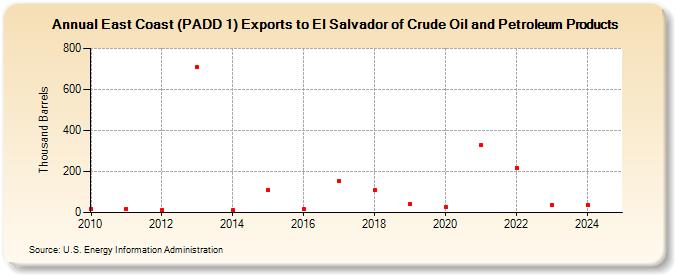 East Coast (PADD 1) Exports to El Salvador of Crude Oil and Petroleum Products (Thousand Barrels)