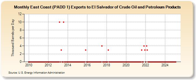 East Coast (PADD 1) Exports to El Salvador of Crude Oil and Petroleum Products (Thousand Barrels per Day)