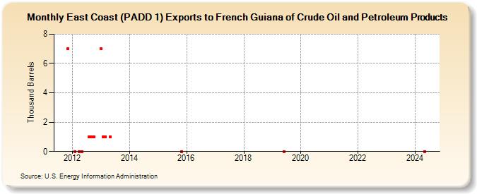 East Coast (PADD 1) Exports to French Guiana of Crude Oil and Petroleum Products (Thousand Barrels)