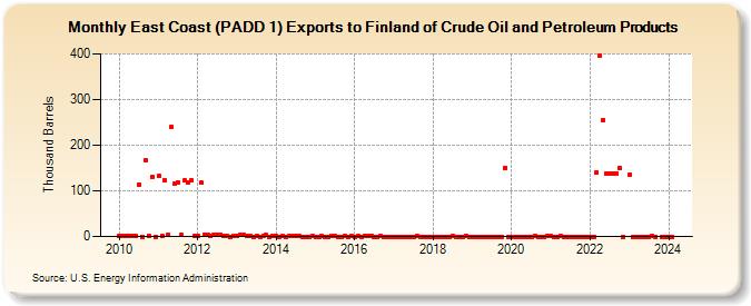 East Coast (PADD 1) Exports to Finland of Crude Oil and Petroleum Products (Thousand Barrels)