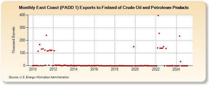 East Coast (PADD 1) Exports to Finland of Crude Oil and Petroleum Products (Thousand Barrels)