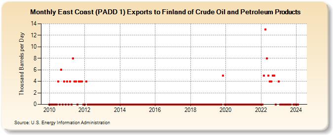 East Coast (PADD 1) Exports to Finland of Crude Oil and Petroleum Products (Thousand Barrels per Day)