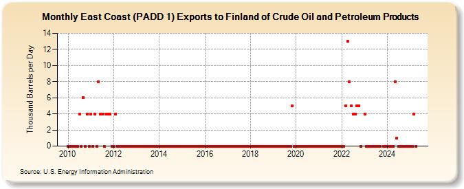 East Coast (PADD 1) Exports to Finland of Crude Oil and Petroleum Products (Thousand Barrels per Day)