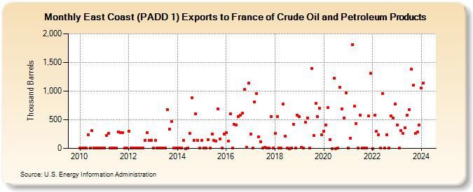 East Coast (PADD 1) Exports to France of Crude Oil and Petroleum Products (Thousand Barrels)