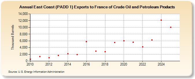 East Coast (PADD 1) Exports to France of Crude Oil and Petroleum Products (Thousand Barrels)