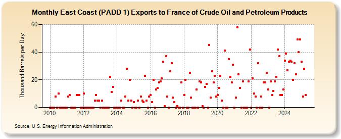 East Coast (PADD 1) Exports to France of Crude Oil and Petroleum Products (Thousand Barrels per Day)