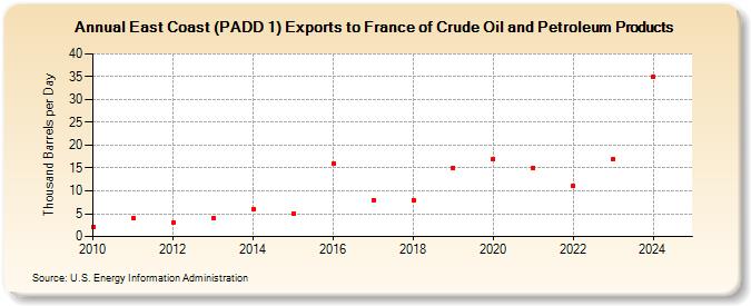 East Coast (PADD 1) Exports to France of Crude Oil and Petroleum Products (Thousand Barrels per Day)