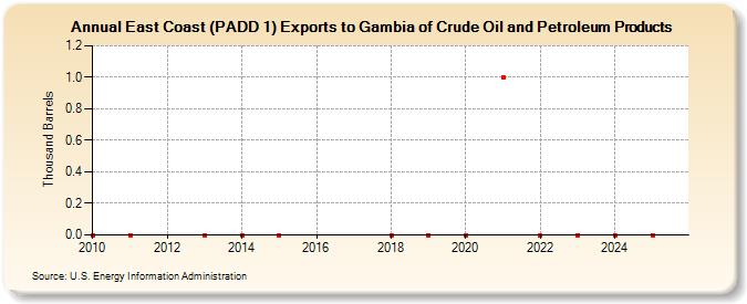 East Coast (PADD 1) Exports to Gambia of Crude Oil and Petroleum Products (Thousand Barrels)