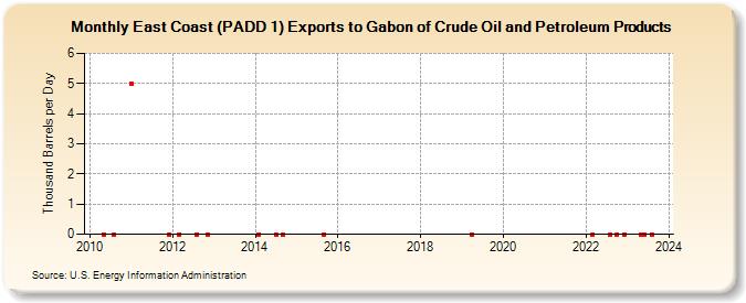 East Coast (PADD 1) Exports to Gabon of Crude Oil and Petroleum Products (Thousand Barrels per Day)