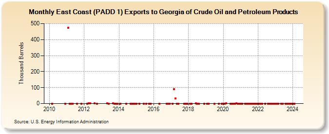 East Coast (PADD 1) Exports to Georgia of Crude Oil and Petroleum Products (Thousand Barrels)