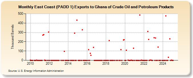 East Coast (PADD 1) Exports to Ghana of Crude Oil and Petroleum Products (Thousand Barrels)