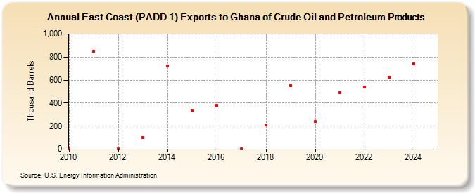 East Coast (PADD 1) Exports to Ghana of Crude Oil and Petroleum Products (Thousand Barrels)