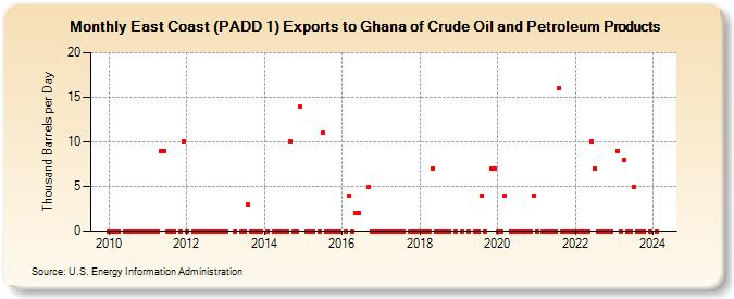 East Coast (PADD 1) Exports to Ghana of Crude Oil and Petroleum Products (Thousand Barrels per Day)