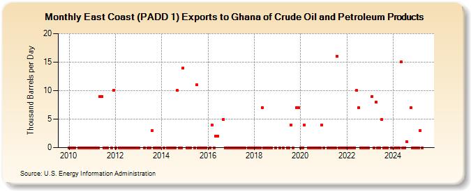 East Coast (PADD 1) Exports to Ghana of Crude Oil and Petroleum Products (Thousand Barrels per Day)