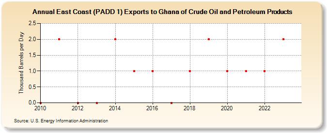 East Coast (PADD 1) Exports to Ghana of Crude Oil and Petroleum Products (Thousand Barrels per Day)