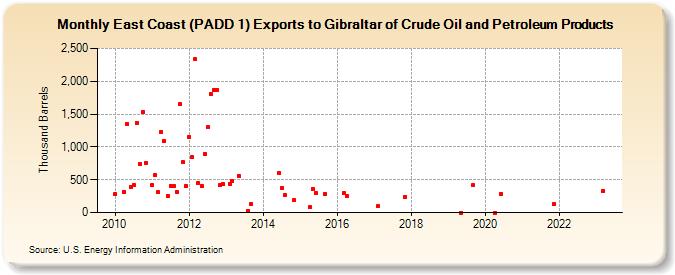 East Coast (PADD 1) Exports to Gibraltar of Crude Oil and Petroleum Products (Thousand Barrels)