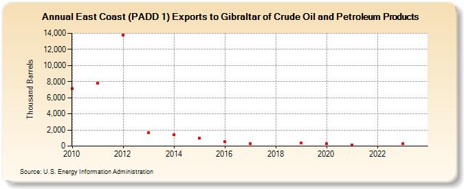 East Coast (PADD 1) Exports to Gibraltar of Crude Oil and Petroleum Products (Thousand Barrels)