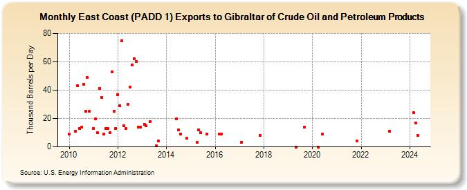 East Coast (PADD 1) Exports to Gibraltar of Crude Oil and Petroleum Products (Thousand Barrels per Day)