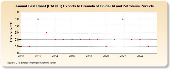 East Coast (PADD 1) Exports to Grenada of Crude Oil and Petroleum Products (Thousand Barrels)