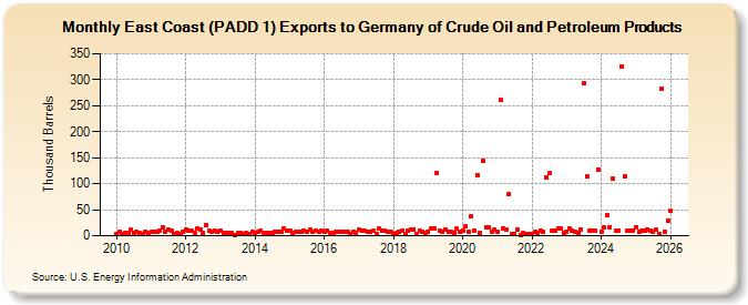 East Coast (PADD 1) Exports to Germany of Crude Oil and Petroleum Products (Thousand Barrels)