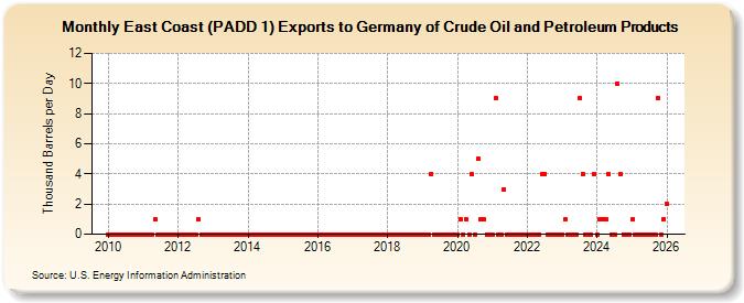 East Coast (PADD 1) Exports to Germany of Crude Oil and Petroleum Products (Thousand Barrels per Day)