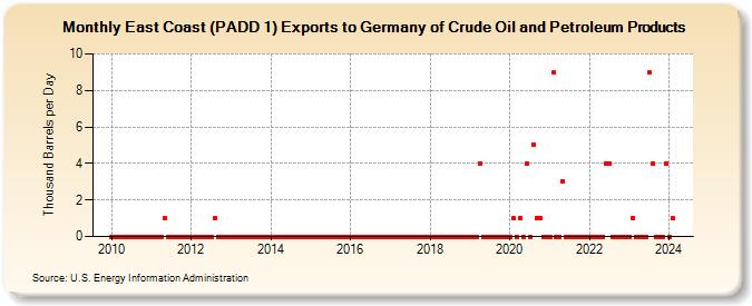 East Coast (PADD 1) Exports to Germany of Crude Oil and Petroleum Products (Thousand Barrels per Day)