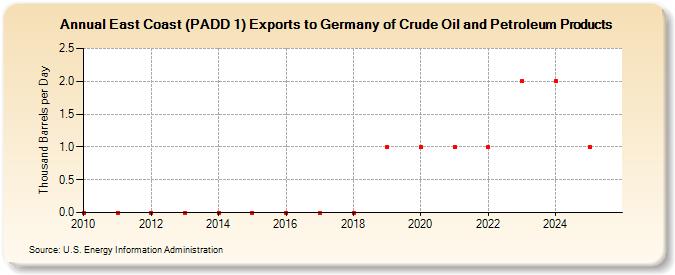 East Coast (PADD 1) Exports to Germany of Crude Oil and Petroleum Products (Thousand Barrels per Day)