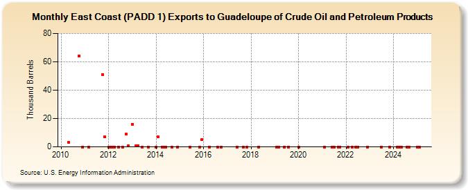 East Coast (PADD 1) Exports to Guadeloupe of Crude Oil and Petroleum Products (Thousand Barrels)