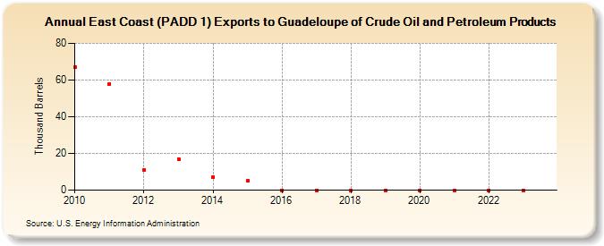 East Coast (PADD 1) Exports to Guadeloupe of Crude Oil and Petroleum Products (Thousand Barrels)