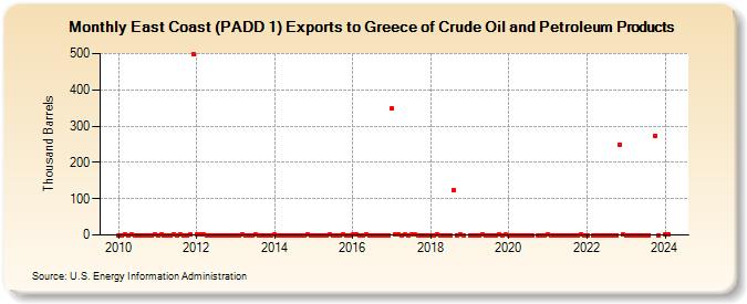 East Coast (PADD 1) Exports to Greece of Crude Oil and Petroleum Products (Thousand Barrels)