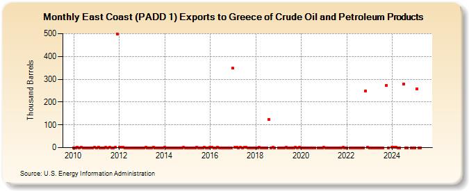 East Coast (PADD 1) Exports to Greece of Crude Oil and Petroleum Products (Thousand Barrels)