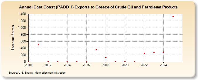 East Coast (PADD 1) Exports to Greece of Crude Oil and Petroleum Products (Thousand Barrels)