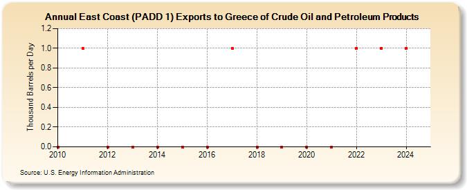 East Coast (PADD 1) Exports to Greece of Crude Oil and Petroleum Products (Thousand Barrels per Day)