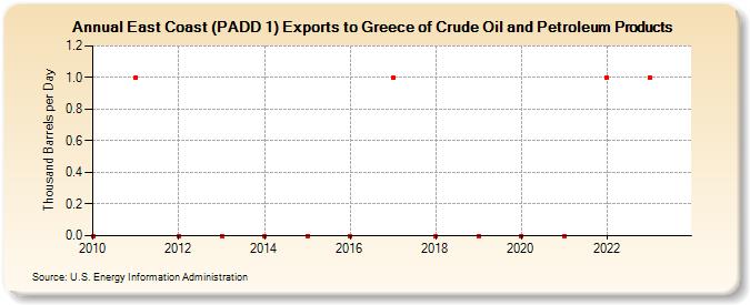 East Coast (PADD 1) Exports to Greece of Crude Oil and Petroleum Products (Thousand Barrels per Day)