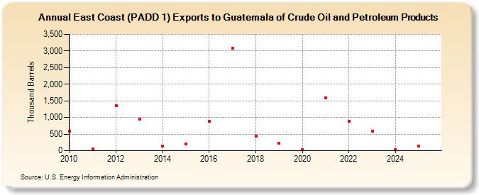 East Coast (PADD 1) Exports to Guatemala of Crude Oil and Petroleum Products (Thousand Barrels)