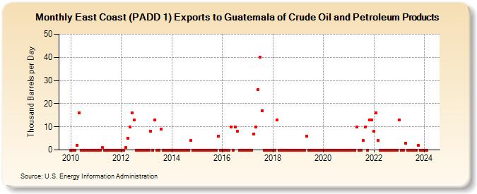 East Coast (PADD 1) Exports to Guatemala of Crude Oil and Petroleum Products (Thousand Barrels per Day)