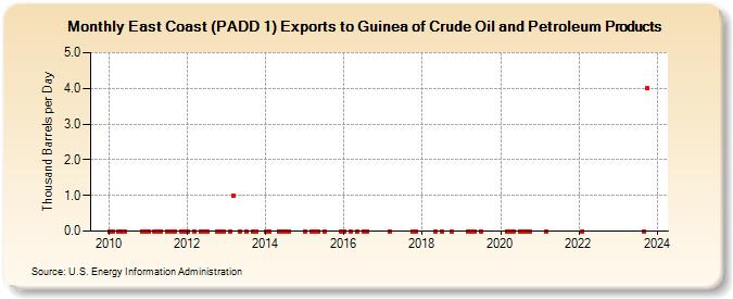 East Coast (PADD 1) Exports to Guinea of Crude Oil and Petroleum Products (Thousand Barrels per Day)