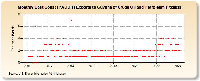 East Coast (PADD 1) Exports to Guyana of Crude Oil and Petroleum Products (Thousand Barrels)