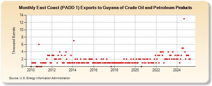 East Coast (PADD 1) Exports to Guyana of Crude Oil and Petroleum Products (Thousand Barrels)