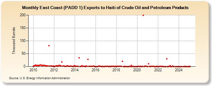 East Coast (PADD 1) Exports to Haiti of Crude Oil and Petroleum Products (Thousand Barrels)