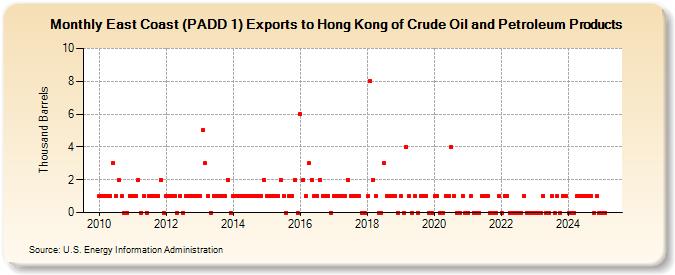 East Coast (PADD 1) Exports to Hong Kong of Crude Oil and Petroleum Products (Thousand Barrels)