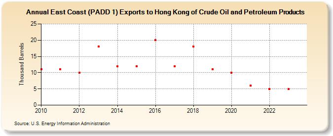 East Coast (PADD 1) Exports to Hong Kong of Crude Oil and Petroleum Products (Thousand Barrels)