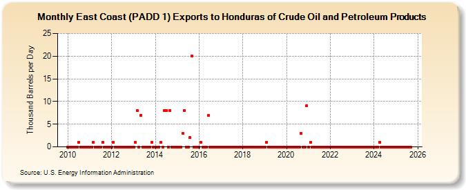 East Coast (PADD 1) Exports to Honduras of Crude Oil and Petroleum Products (Thousand Barrels per Day)