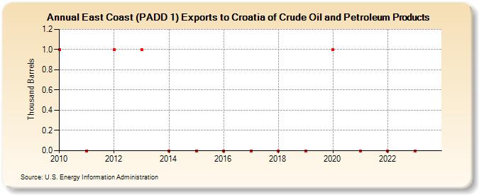 East Coast (PADD 1) Exports to Croatia of Crude Oil and Petroleum Products (Thousand Barrels)