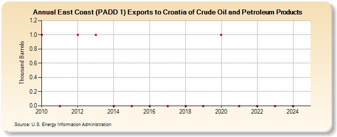 East Coast (PADD 1) Exports to Croatia of Crude Oil and Petroleum Products (Thousand Barrels)